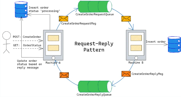 Tin tức công nghệ,  Asynchronous, Pattern Asynchronous Request-Reply